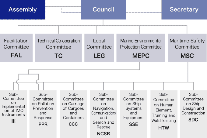 IMO Structure