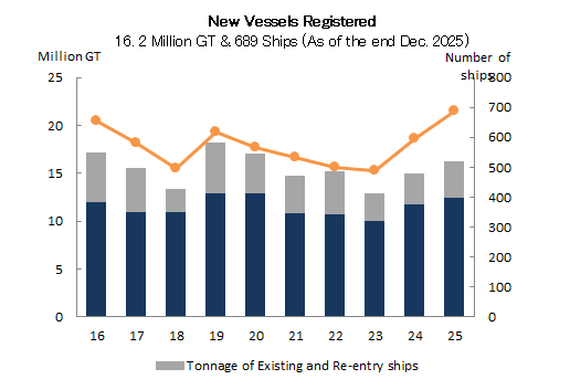 New Vessels Registered