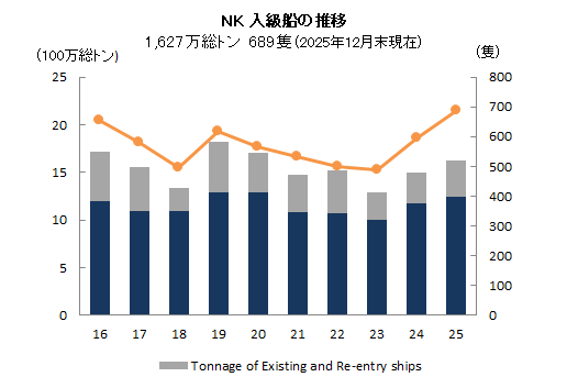 NK入級船の推移