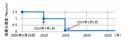 硫黄分濃度の規制値（排出規制海域）