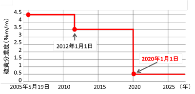 硫黄分濃度の規制値（一般海域）