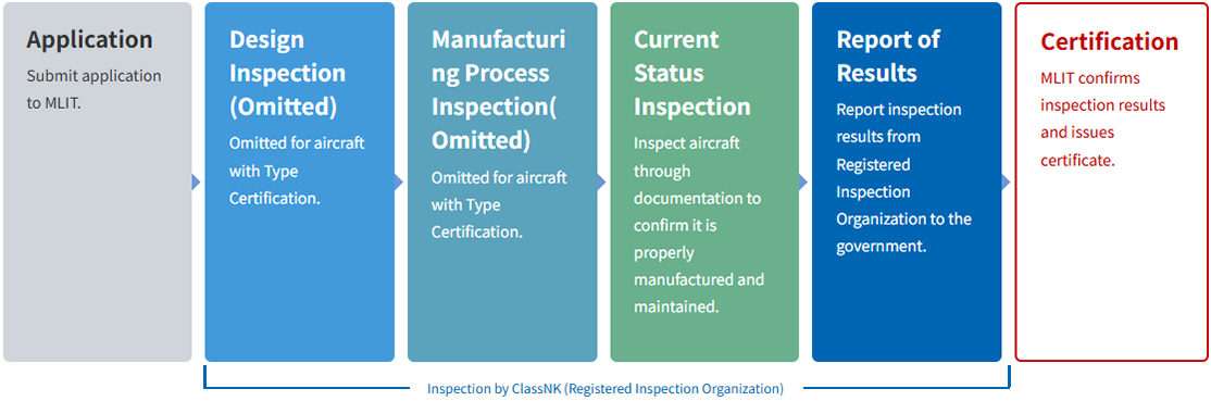 Class II Type Certification Inspection