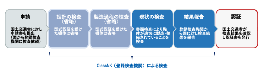 第二種機体認証の検査