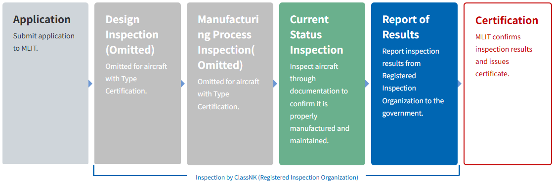 Class II UAS certification Inspection