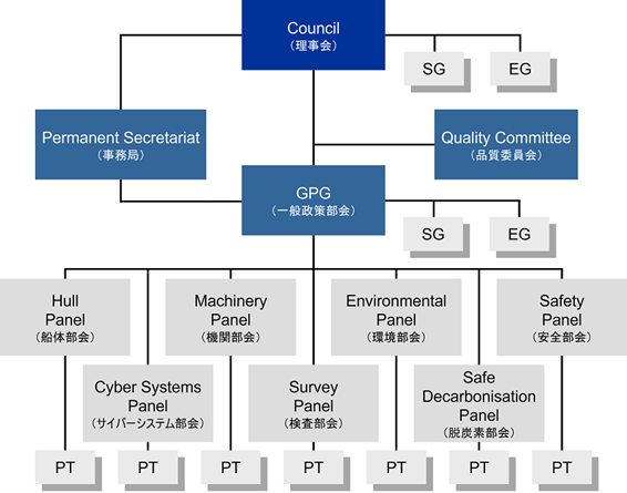 IACS組織図