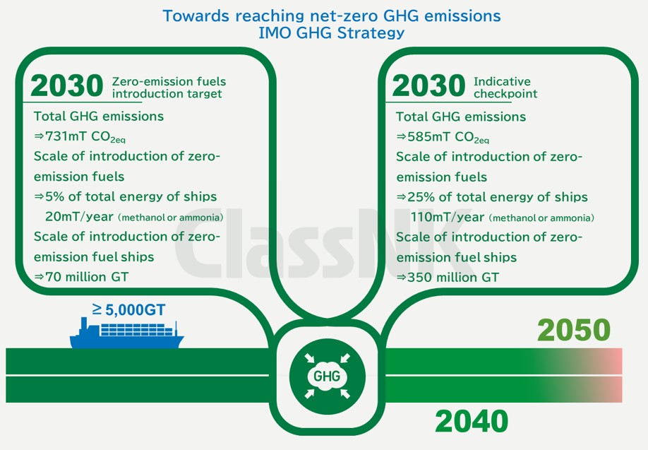 Pathway to Zero-Emission in International Shipping