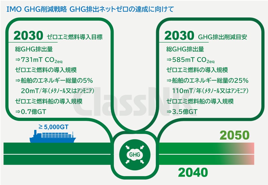 GHG排出削減目安の達成にむけて