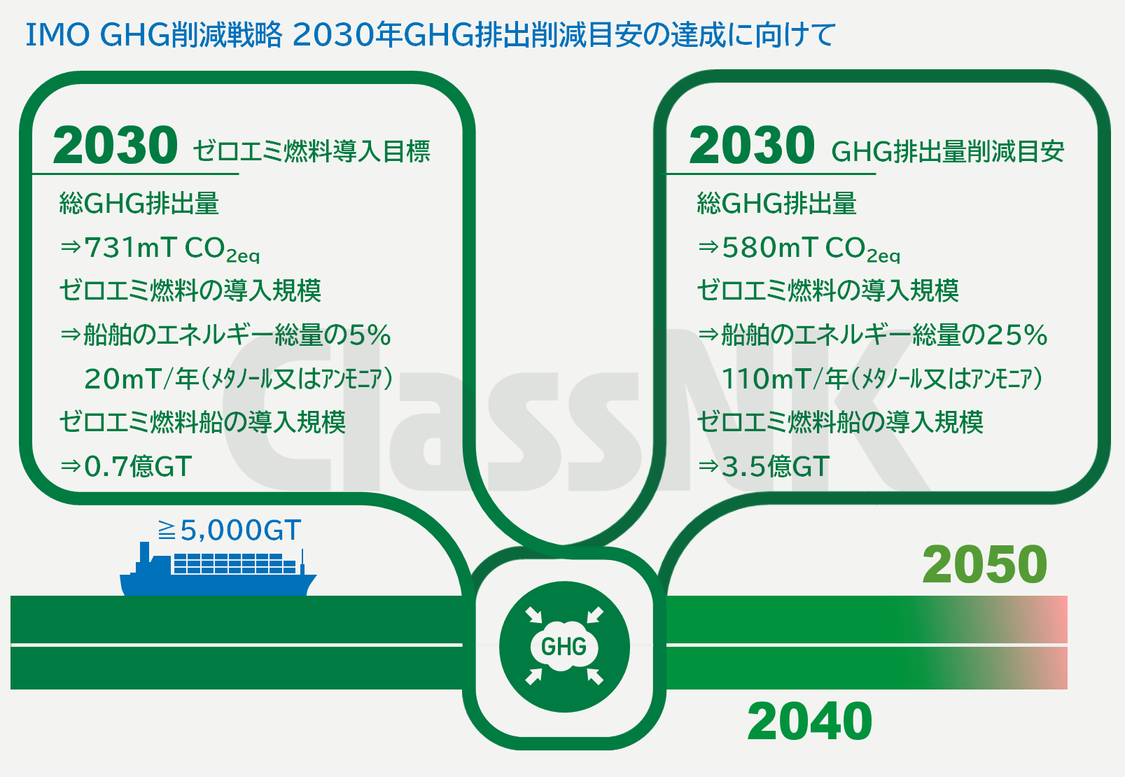 GHG排出削減目安の達成にむけて