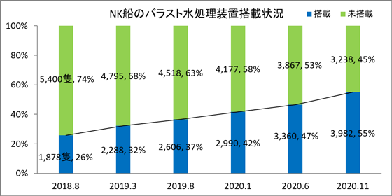 NK船のバラスト水処理装置搭載状況 