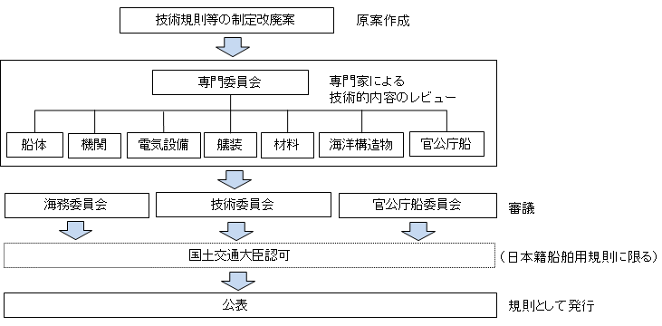 技術セミナー第1部 規則改正等の解説